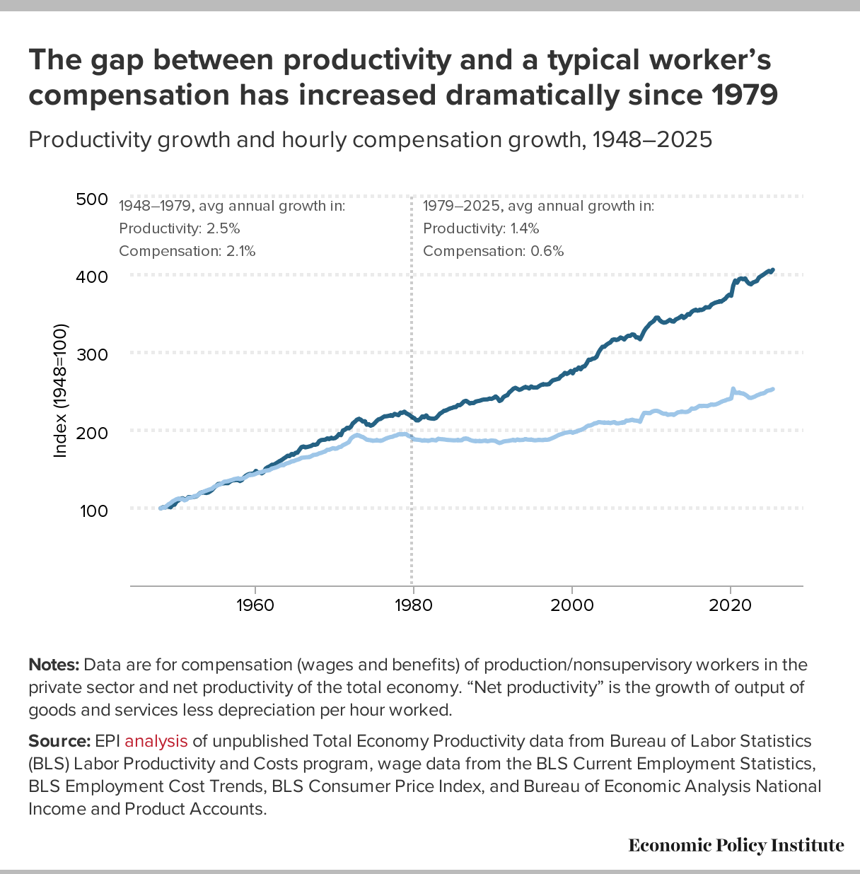 Graph showing widening gap between productivity and wages from 1948 to 2025, highlighting economic disparity in opinion piece.