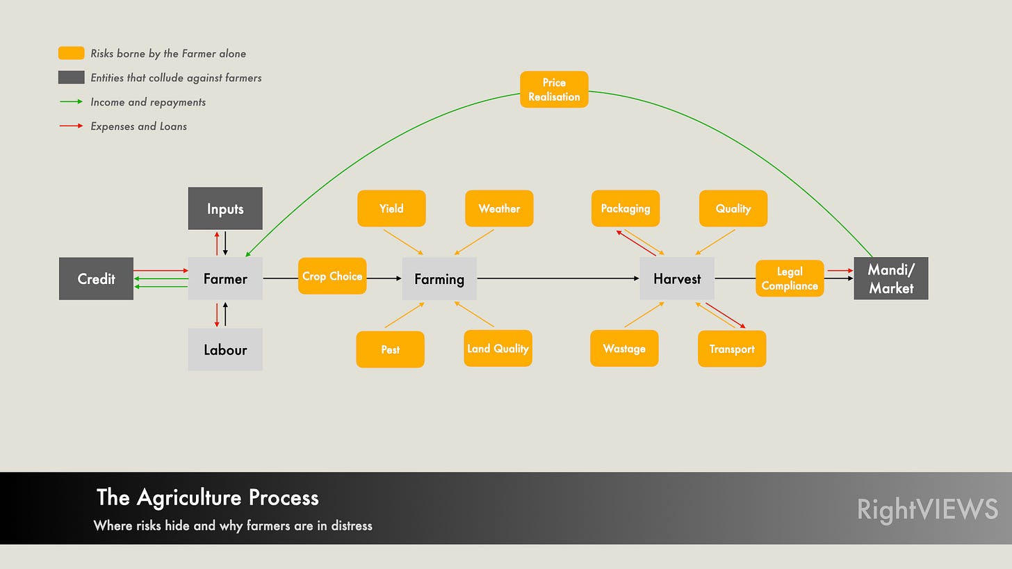 Flowchart of the agriculture process: farmer with credit, inputs and labour; stages from crop choice to farming, harvest and market; orange boxes signal risks, green/red arrows cash flows; Cross Posted Opinion Pieces on farmers’ risk burden.
