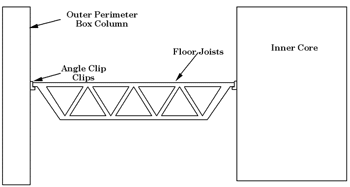 Line diagram of a high‑rise floor truss between an outer perimeter box column and an inner core, with labels for angle clips and floor joistssimilar to the World Trade Center floor system.