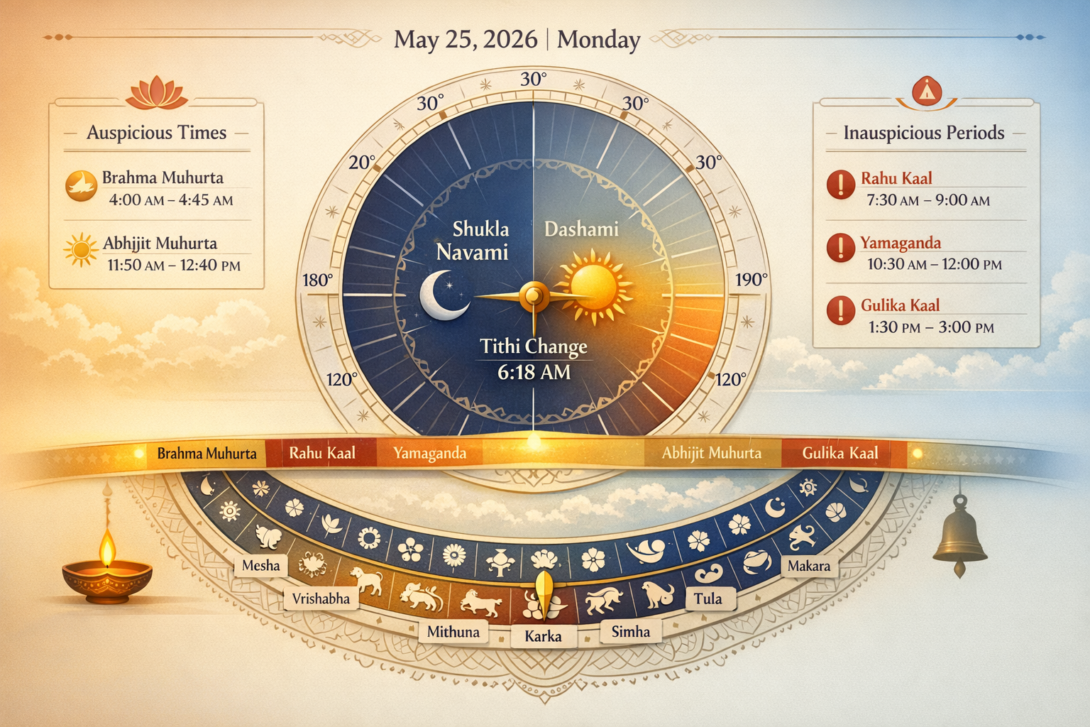 May 25, 2026 Panchang: Shukla Paksha Navami to Dashami, Auspicious Timings, Nakshatra & Rashi Guide