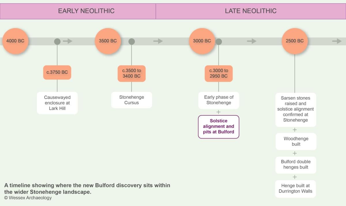 Timeline graphic of Early and Late Neolithic milestones around Stonehenge, marking c.3000-2950 BC Bulford pits and solstice alignment as a precursor to the Stonehenge Solar Alignment.