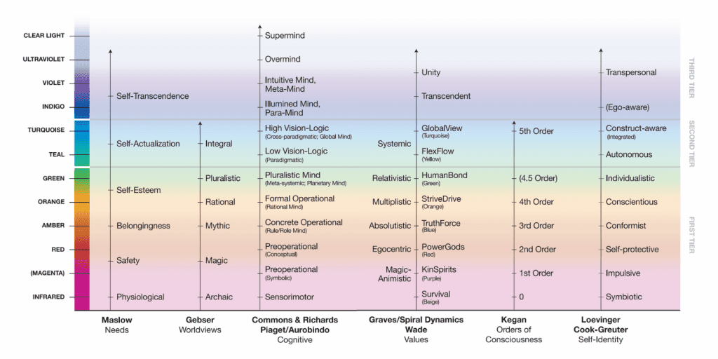 Integral map chart aligning color-coded stages of human development across Maslow, Gebser, Spiral Dynamics, Kegan, and Cook-Greuter models.