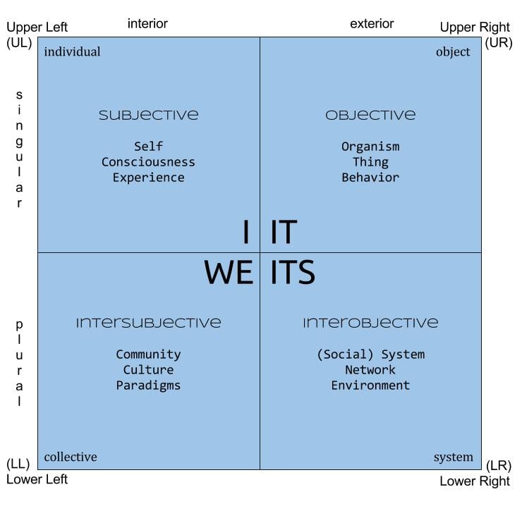 Integral four quadrants map showing I, IT, WE and ITS across interior/exterior and singular/plural dimensions for spiritual awakening.