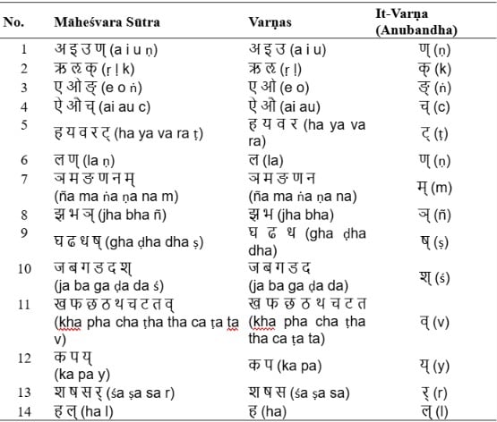 Table listing the fourteen Māheśvara Sūtras with Sanskrit varṇas and it-varṇa anubandha markers used in Pāṇini’s Aṣṭādhyāyī grammar.