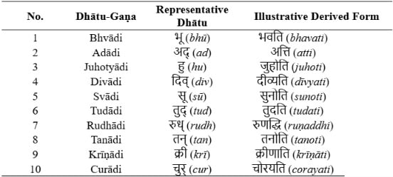 Table of the ten Dhātu-Gaṇas in Sanskrit grammar, with representative dhātus and derived forms for Pāṇini’s Aṣṭādhyāyī and Vyākaraṇa.