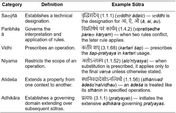 Table outlining six architectural categories of Pāṇini’s Aṣṭādhyāyī: Saṃjñā, Paribhāṣā, Vidhi, Niyama, Atideśa and Adhikāra with sūtra examples.