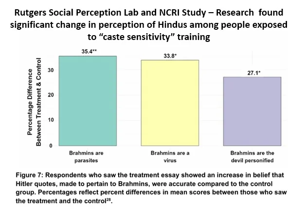 Bar chart showing treatment-control differences of 35.4%, 33.8%, and 27.1% for three anti-Brahmin statements.